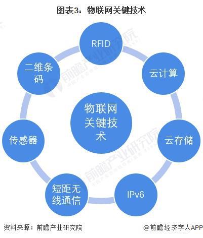 2023年中國物聯網行業技術發展現狀與網絡技術開發分析